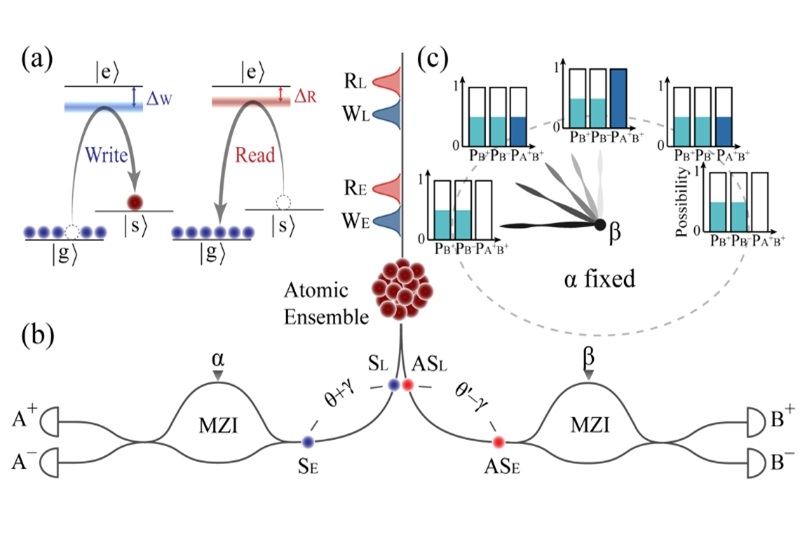 上海交大金贤敏团队实现室温量子存储器嵌入的时间能量纠缠