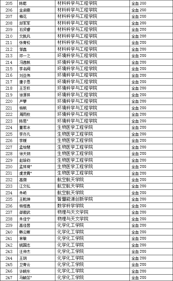 20211209_075019_245.gif 上海交通大学20211117献血名单【通告版】(1)_06.gif