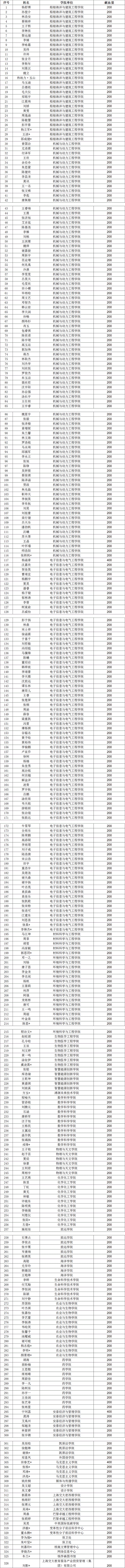 上海交通大学20221123献血名单【通告版】.gif