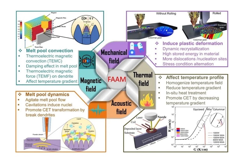 上海交大材料学院凝固科学与技术研究所在磁场辅助金属增材制造领域取得系列进展
