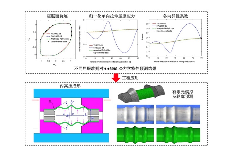 上海交大陈军教授团队在金属塑性变形的屈服模型研究领域取得系列进展