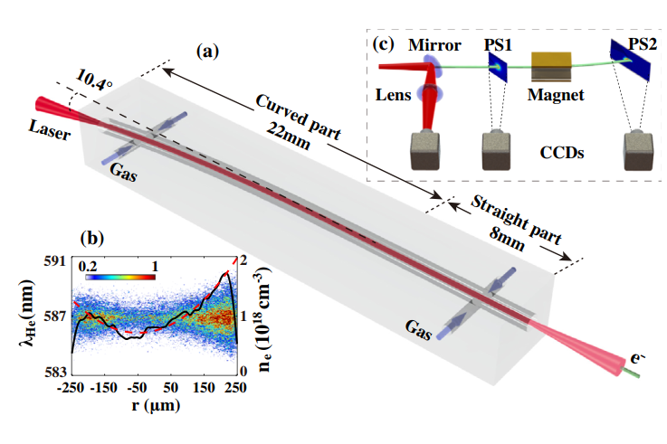上海交大陈民团队在相对论超强激光导引和激光尾波高能电子加速研究中取得新进展
