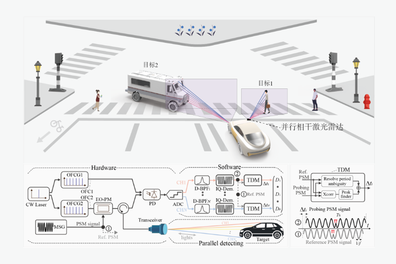 上海交大吴龟灵研究组在CLEO2023 PDP报道低探测需求并行相干激光雷达成果