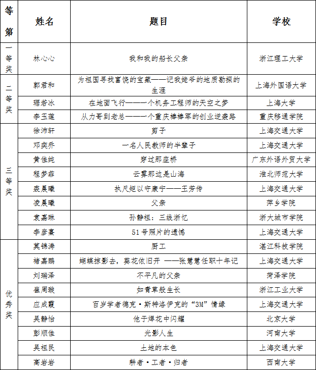 第二十三届“文治杯”大学生写作大赛获奖名单公示_02.png