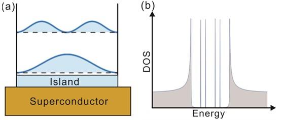 物理与天文学院郑浩、贾金锋团队发表《PRL》：实验实现异质结中量子尺寸效应诱导的安德烈夫束缚态