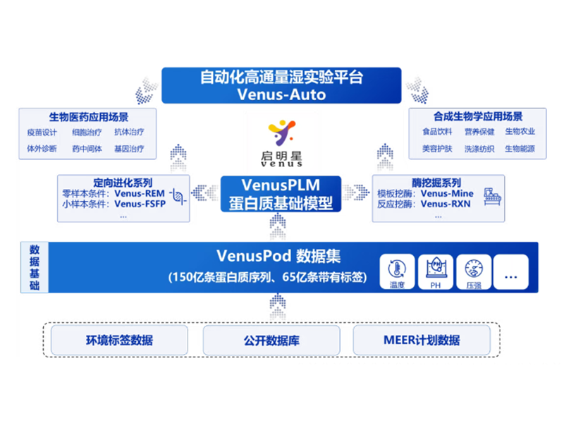 国家高质量数据集典型案例 | VenusPod蛋白质序列数据集
