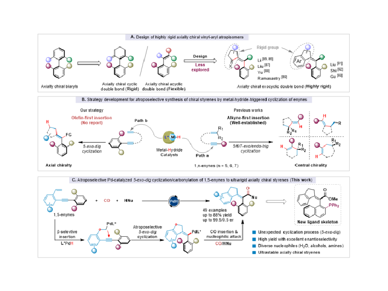 上海交大刘家旺团队实现钯催化1, 5-烯炔不对称5-exo-dig环化/羰基化反应合成构型超稳定的轴手性苯乙烯