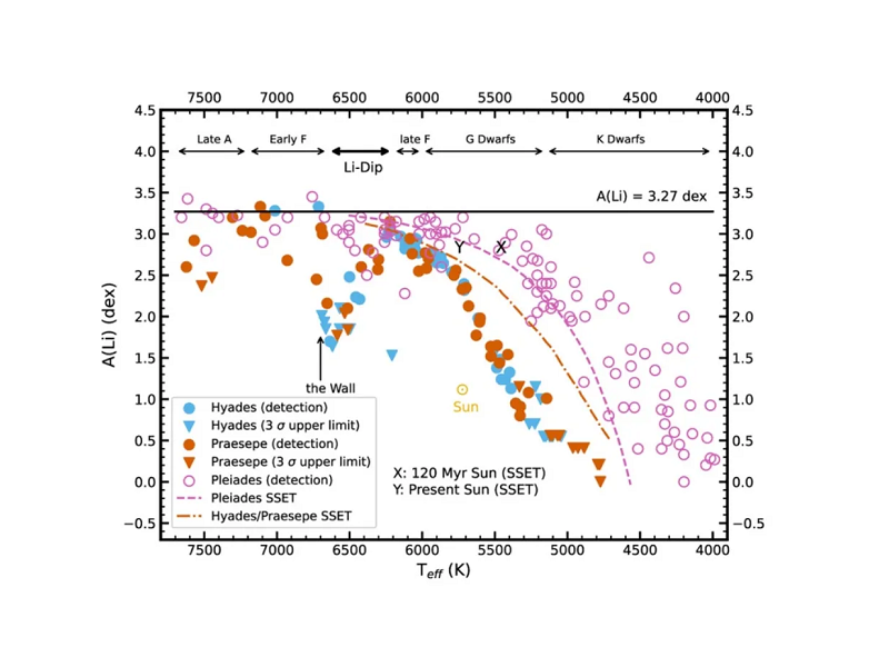 上海交大李政道研究所孙清辉副研究员联合国际合作团队发文：NGC 188星团中亚巨星揭示F型主序星锂亏损起源于自旋差动混合过程