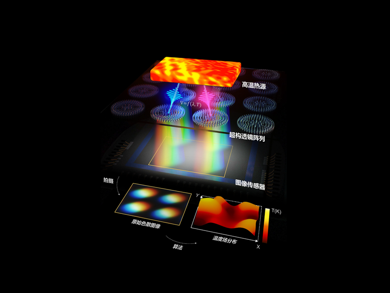 上海交大施圣贤教授团队提出色散超构透镜光场高光谱高温测试技术