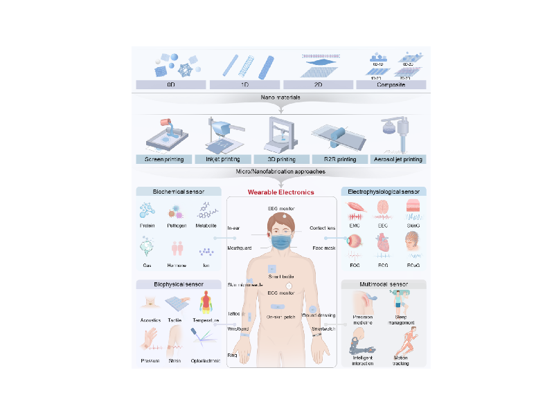 上海交大溥渊未来技术学院王敏强团队在《Chemical Reviews》发表封面综述文章：可穿戴生物电子的替代微/纳米加工方法