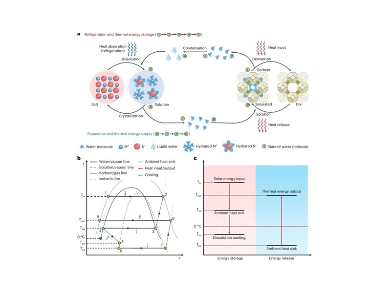 上海交大机械与动力工程学院ITEWA团队提出兼具制冷与热储能的溶解制冷循环新思路